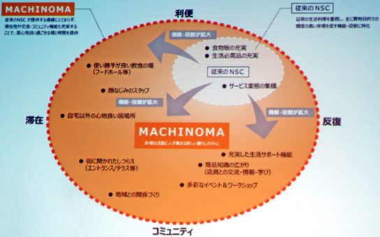 マチノマ大森のブランドコンセプト