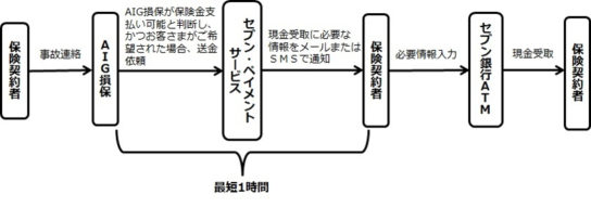 事故受付から支払いまでの流れ