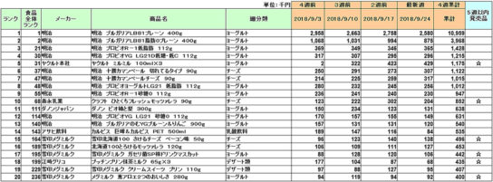 乳製品、乳飲料、デザート・ヨーグルトの新商品ランキング