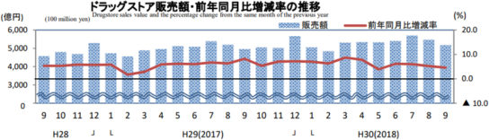 ドラッグストア販売額・前年同月比増減率の推移