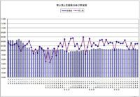 日本フードサービス協会／9月の外食産業売上3.0％増、25カ月連続増加