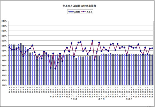 売上高と店舗数の伸び率の推移