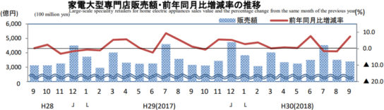 家電大型専門店販売額・前年同月比増減率の推移