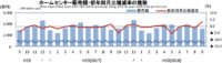 ホームセンター／9月の売上高は3.4％増の2593億円（経産省調べ）