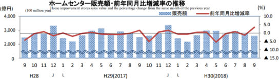 ホームセンター販売額・前年同月比増減率の推移