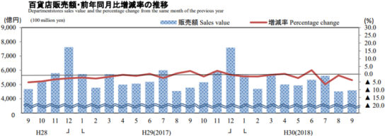 百貨店販売額・前年同月比増減率の推移