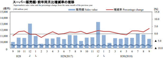 スーパー販売額・前年同月比増減率の推移