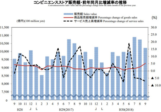 コンビニ販売額・前年同月比増減率の推移