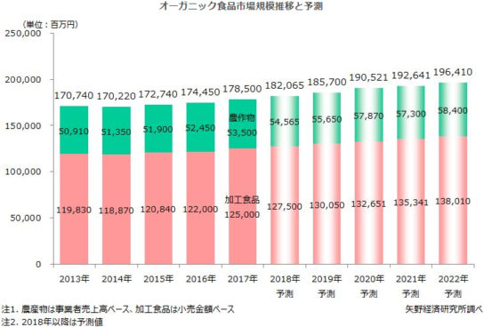 オーガニック食品市場規模推移と予測