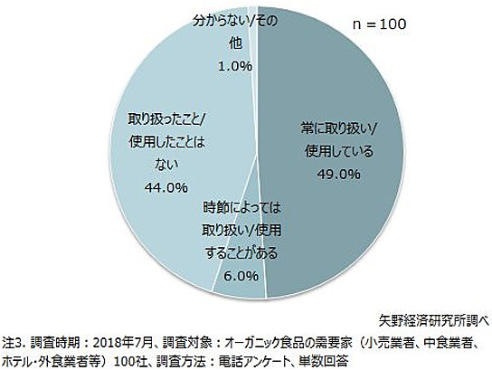 需要家のオーガニック食品の取り扱いおよび使用状況