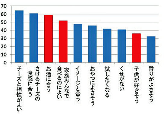 さけるチーズの風味について求めること