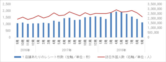 訪日外国人数とインバウンド消費購買件数の推移