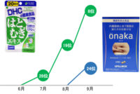 ドラッグストアのインバウンド消費／9月は美容・ダイエットサプリ順位上昇