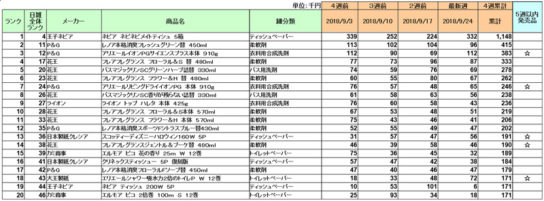 日用品の新商品ランキング