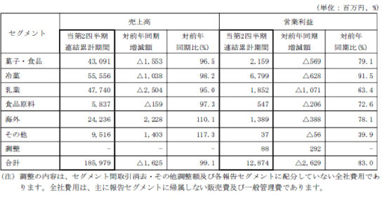 部門別業績