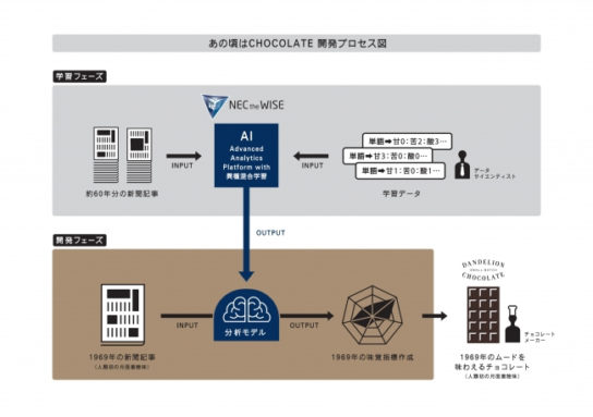 開発プロセス