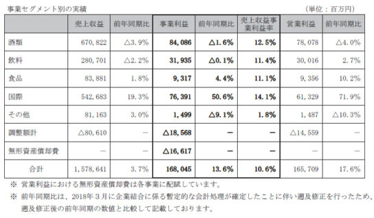 セグメント別業績