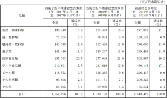 品種別売上高明細表