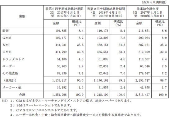 業態別売上高明細表