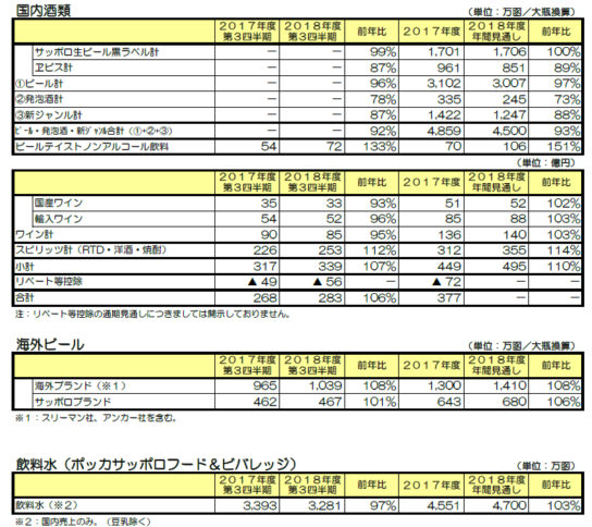 主な売上数量・金額