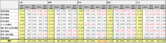 職種別平均時給（2018年10月）