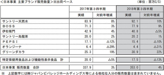 日本事業の主要ブランド販売数量