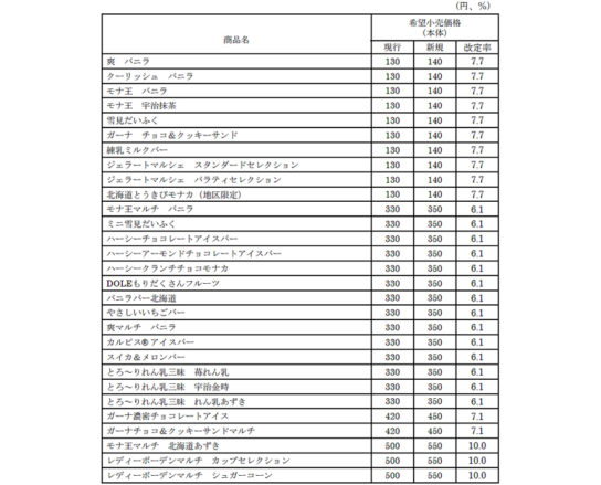 価格改定商品