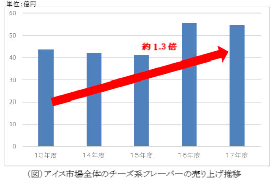 チーズ計フレーバーが人気（明治調べ）