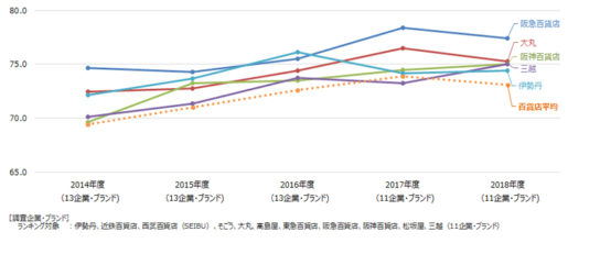 百貨店ランキング