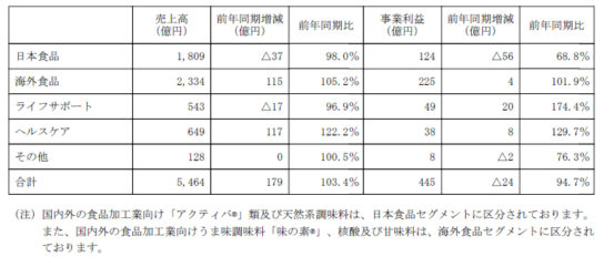 各事業別業績