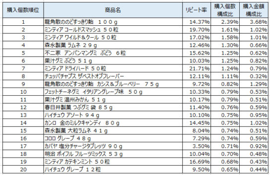 キャンディ・キャラメル　2018年8月～10月ランキング