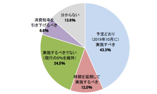 消費税率引き上げに対する企業の意識