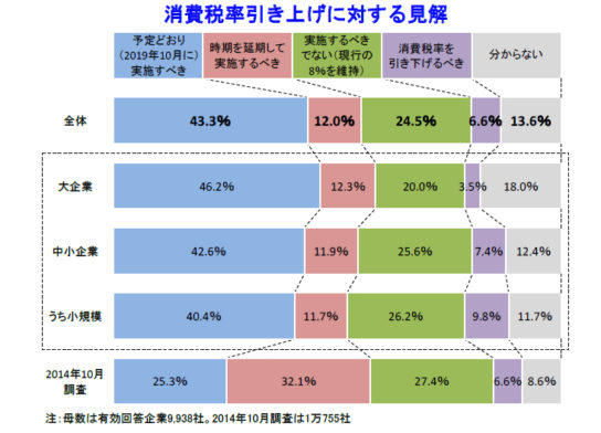 消費税率引き上げに対する見解