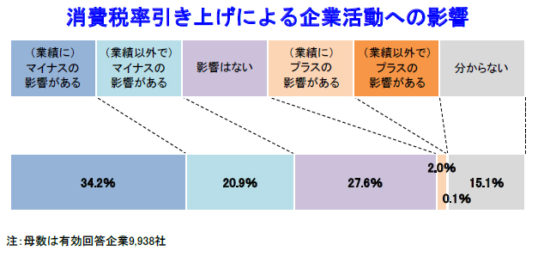 企業活動への影響