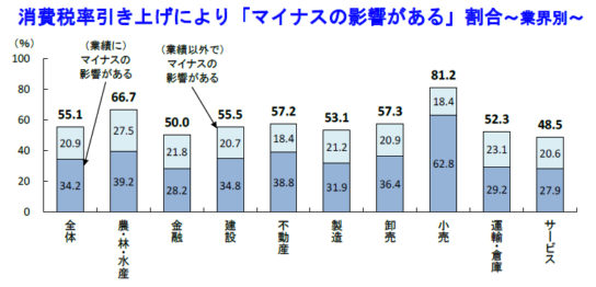 小売は81.2％に達する企業がマイナス影響を見込む