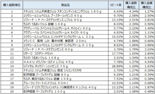 美容液　2018年8月～10月ランキング（購入個数順）