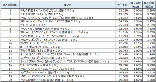 衣料用合成洗剤　2018年8月～10月ランキング