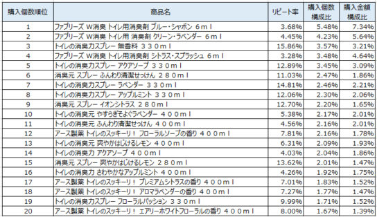 トイレ用芳香・消臭剤　2018年8月～10月ランキング