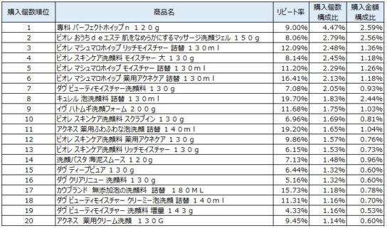 洗顔料　2018年8月～10月ランキング