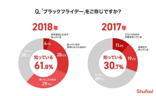 ブラックフライデーの認知度