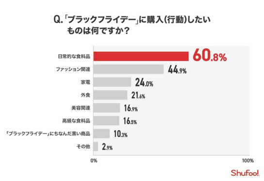 ユーザーが買いたいもの