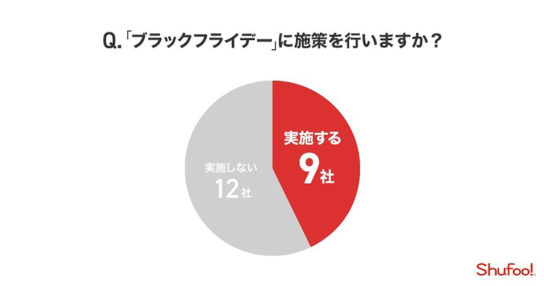 ブラックフライデーにセールなどの施策を行うか