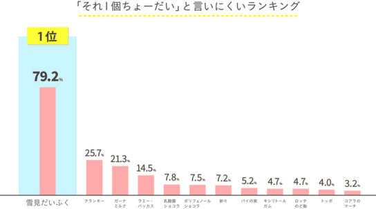 それ1個ちょーだいと言いにくいランキング