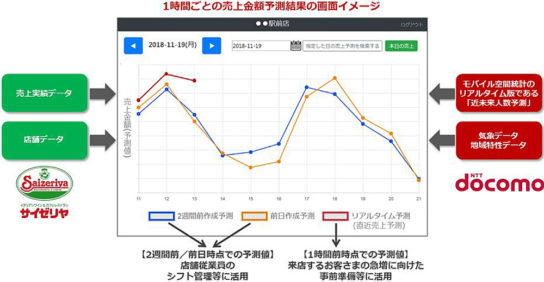 実証実験の概要