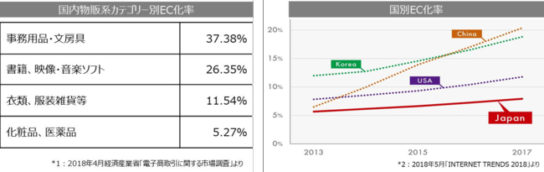 日本の化粧品のEC化率は低い