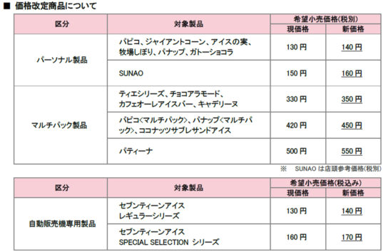 値上げ対象商品