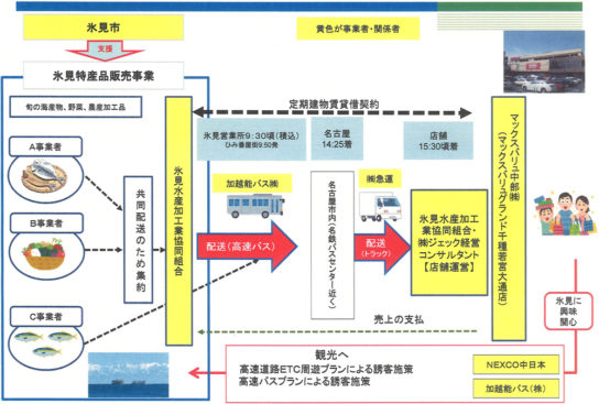 取り組みの概要