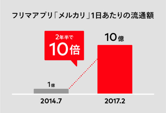 短期間で10倍の成長