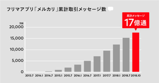 取引メッセージでやり取りした回数は約17億回