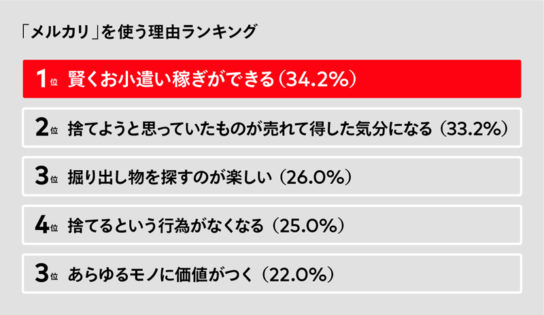 メルカリの満足している機能